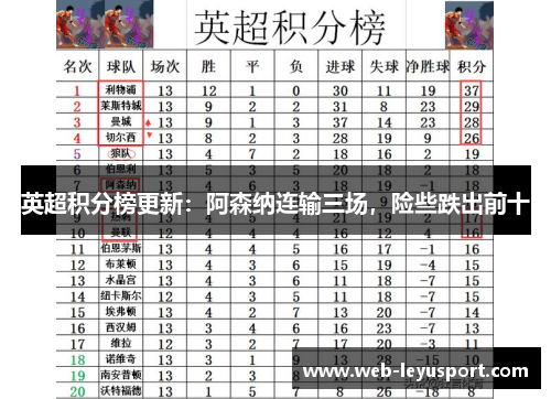 英超积分榜更新：阿森纳连输三场，险些跌出前十